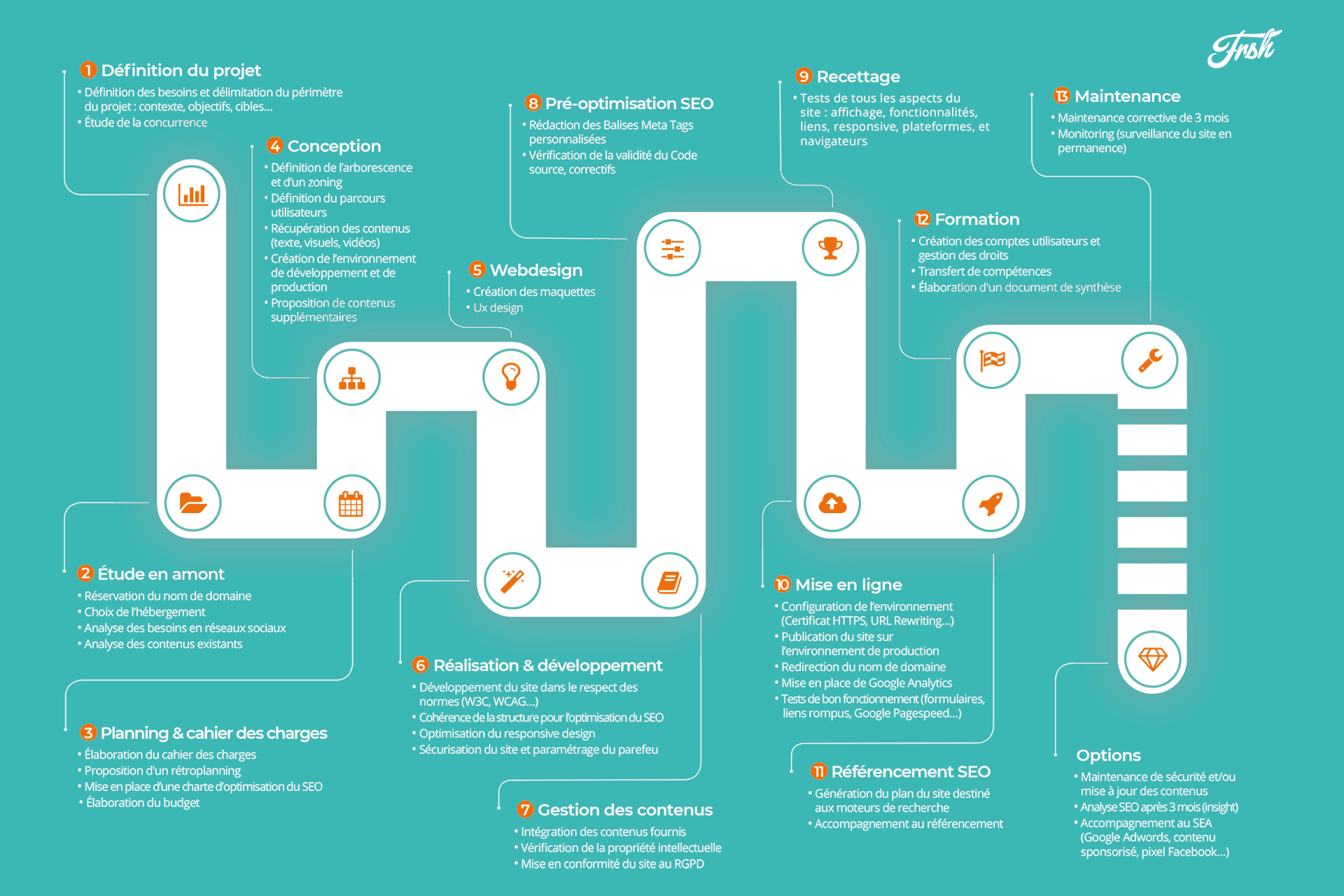 Les étapes de création d’un site web professionnel de A à Z