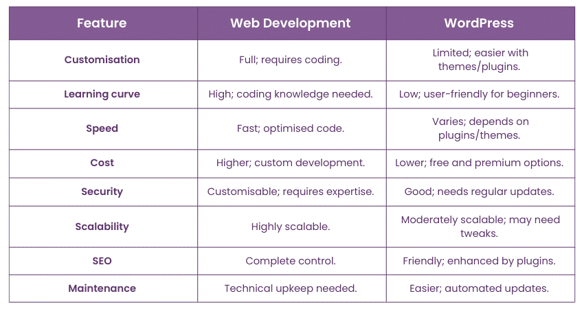 WordPress vs Développement sur mesure : que choisir ?