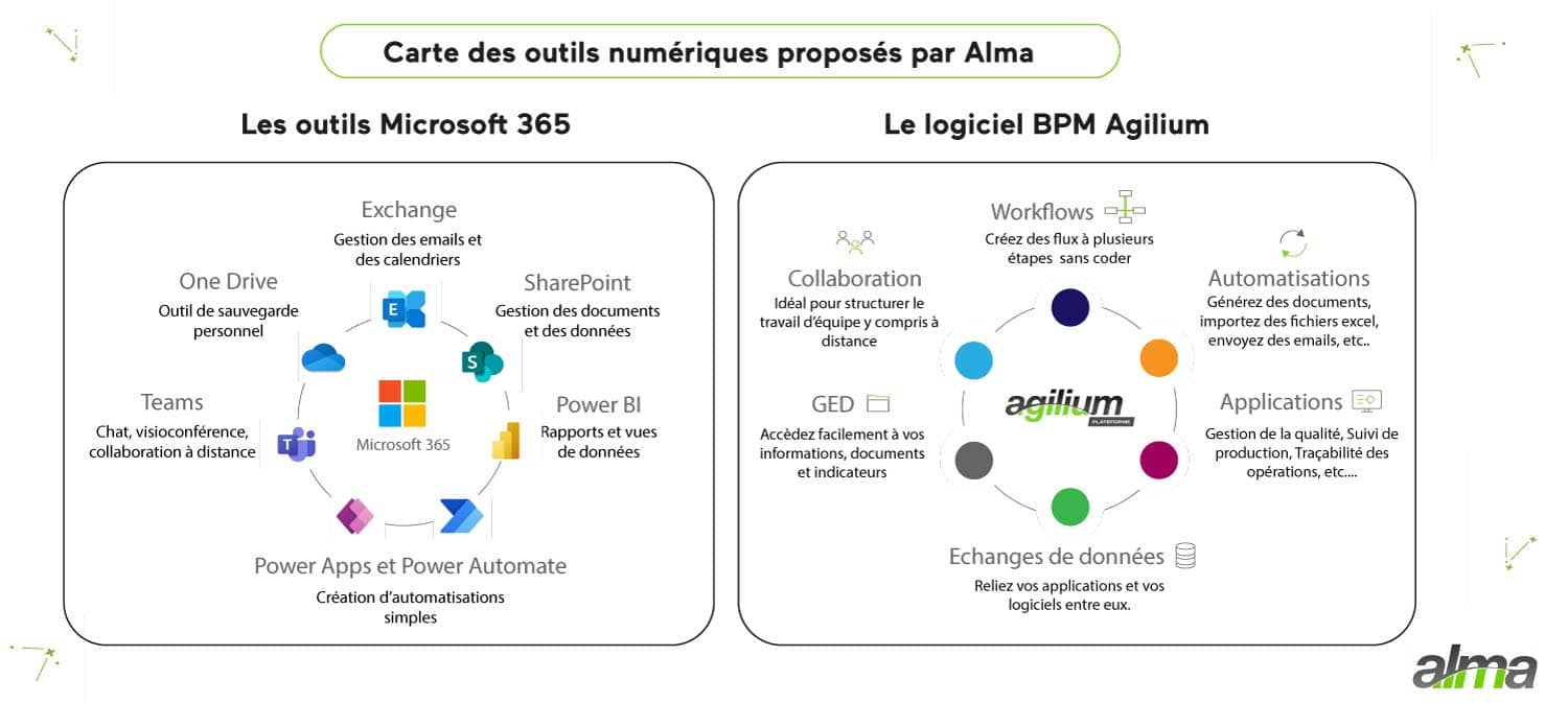 Quels outils utiliser pour améliorer sa productivité digitale ?