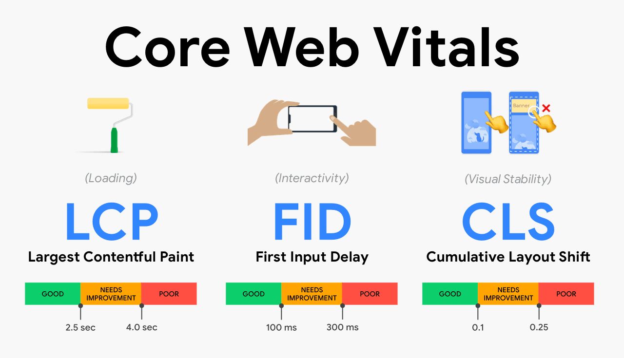 Image pour l'article : Web Core Vitals : Comprendre les Performances d'un Site Internet