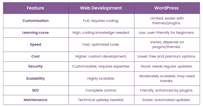 WordPress vs Développement sur mesure : que choisir ?