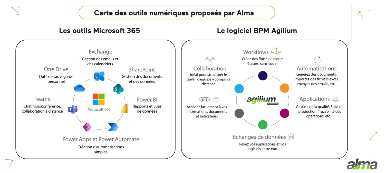 Quels outils utiliser pour améliorer sa productivité digitale ?