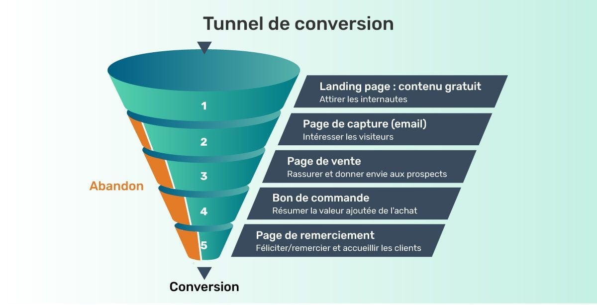Créer un tunnel de vente en ligne : outils, stratégie et exemples