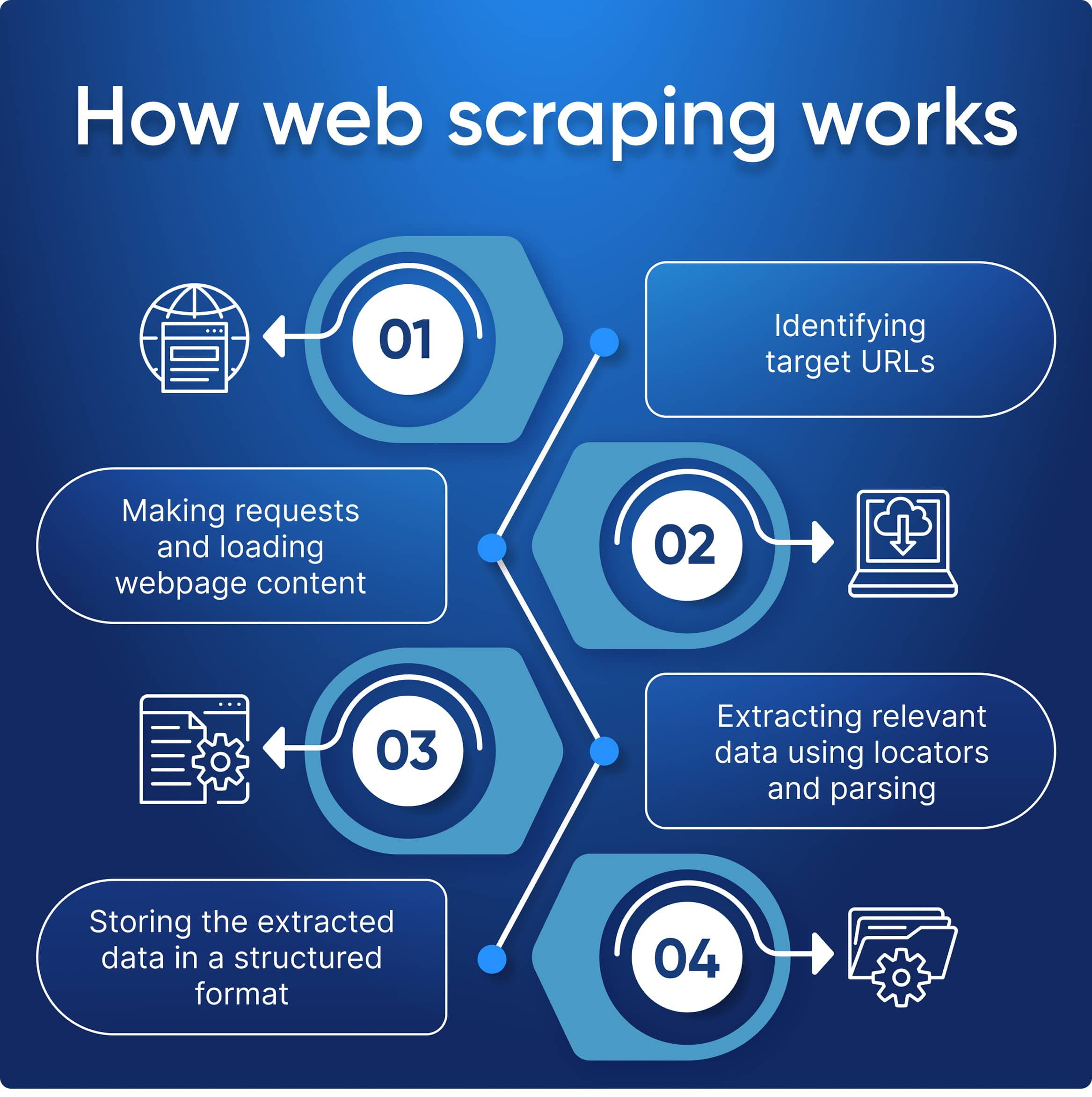 Résolution de CAPTCHA en Data Scraping